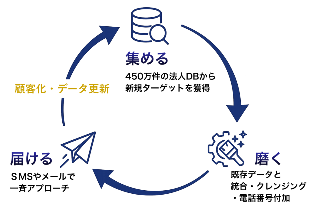 データ活用サイクル