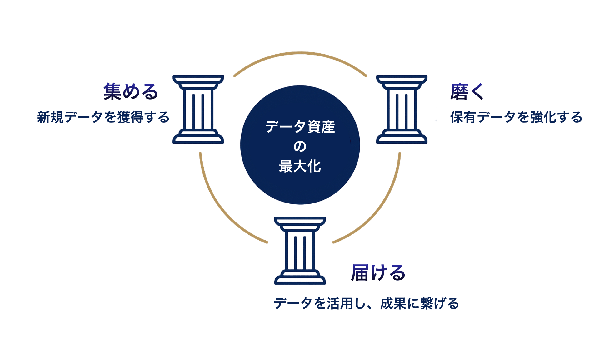 集める・磨く・届ける